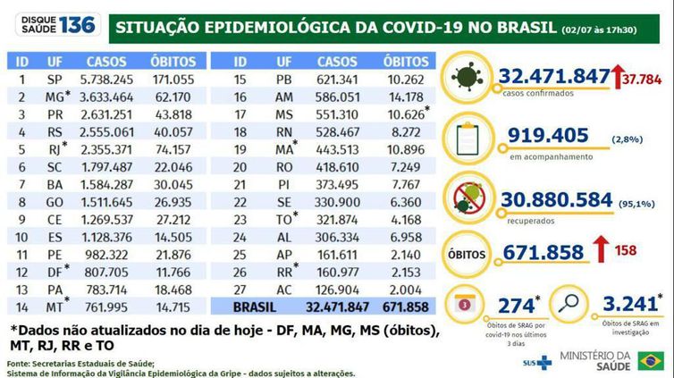 Boletim Epidemiológico - 02/07/2022/Divulgação/ Ministério da Saúde