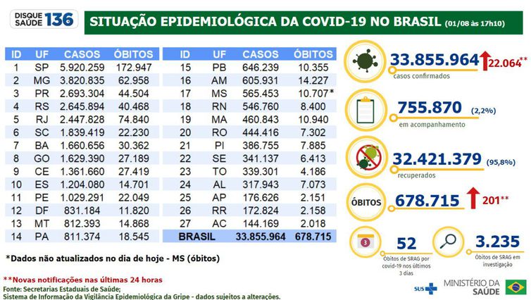 Boletim epidemiológico do Ministério da Saúde atualiza os números da pandemia no Brasil. (Foto: Ministério da Saúde)